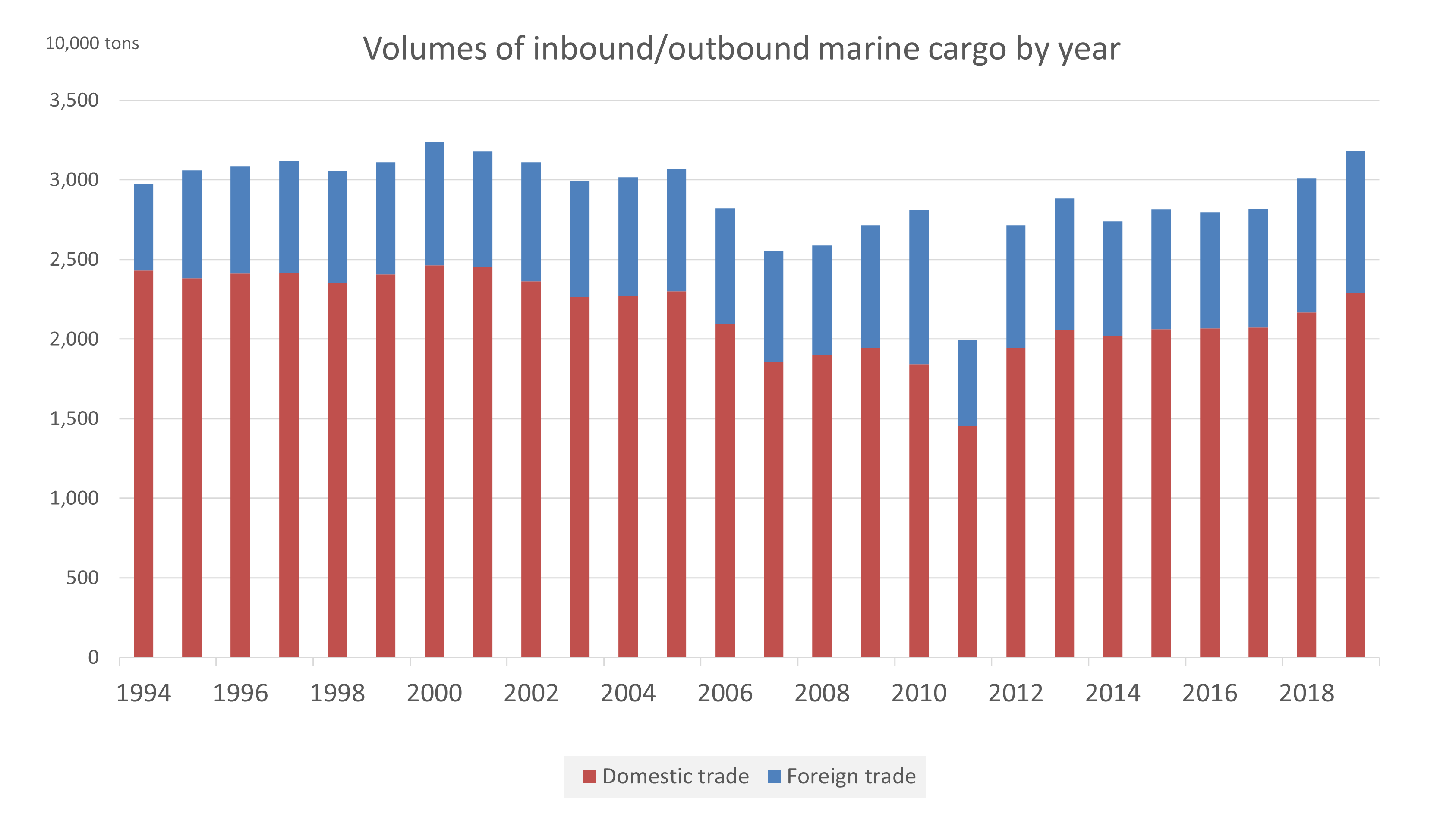 Annual inbound and outbound marine cargo (2019)Source: 