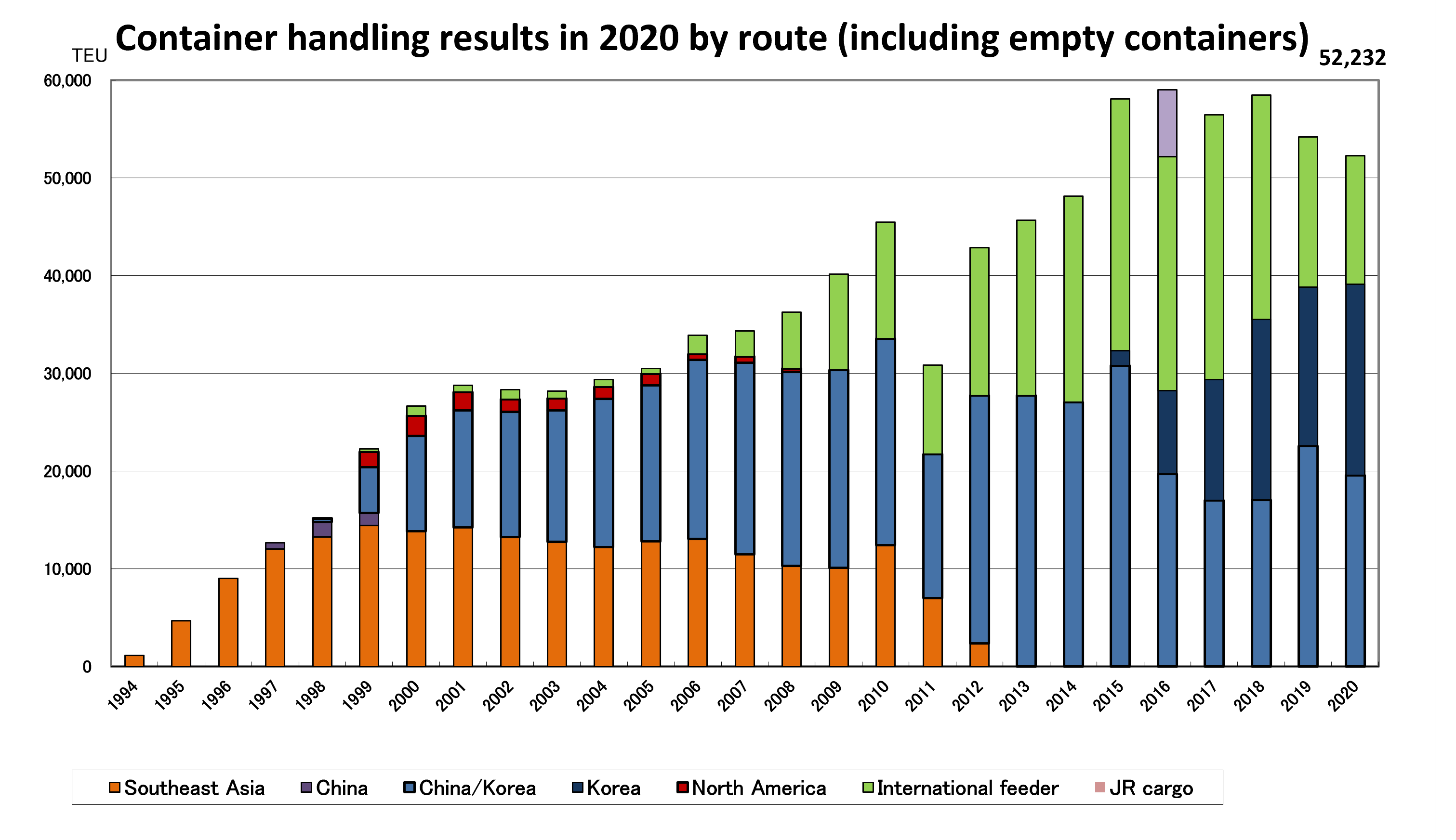 Container handling results by route (including empty containers) (2020)Author: Hachinohe Port Logistics Globalization Promotion Council