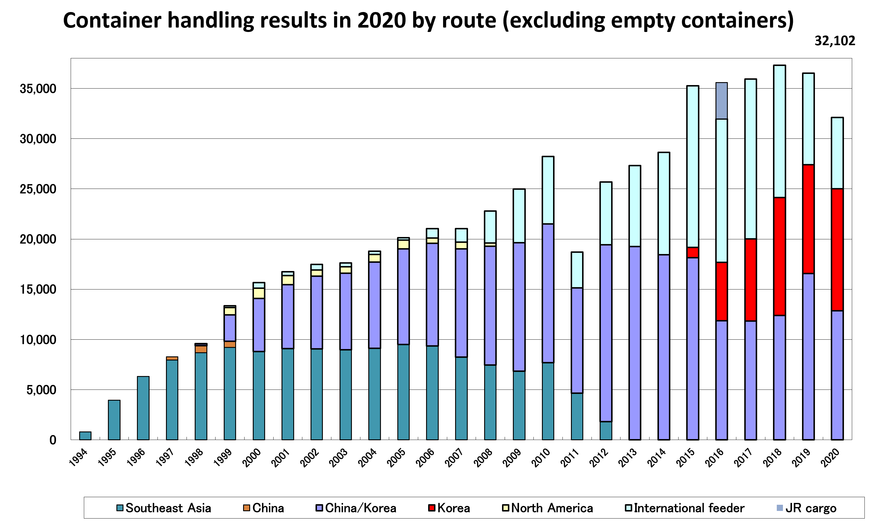 Container handling results by route (excluding empty containers) (2020)Author: Hachinohe Port Logistics Globalization Promotion Council