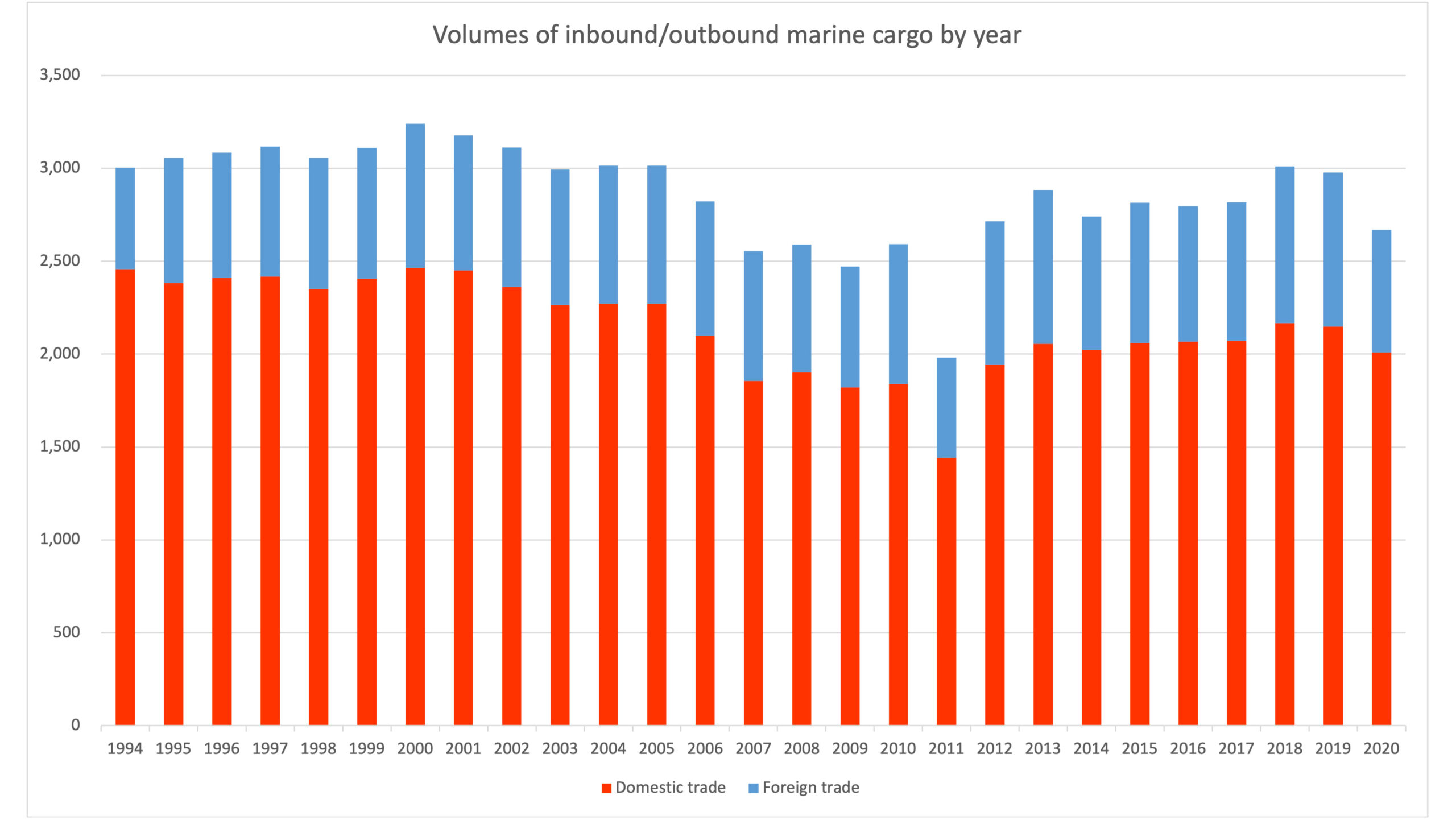 Annual inbound and outbound marine cargo (2020)Source: 
