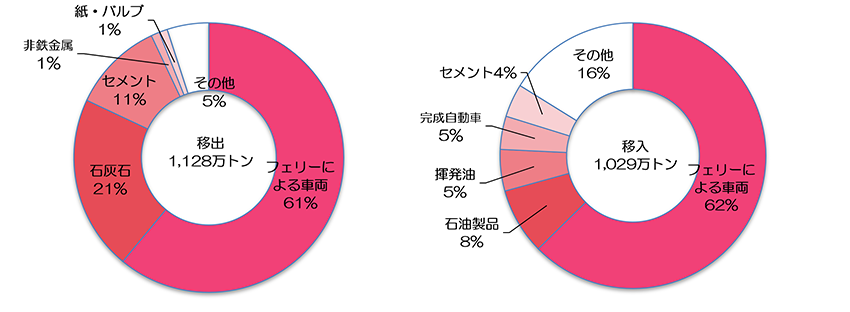 移出入上位品目(2019年)出典:青森県「八戸港統計年報」