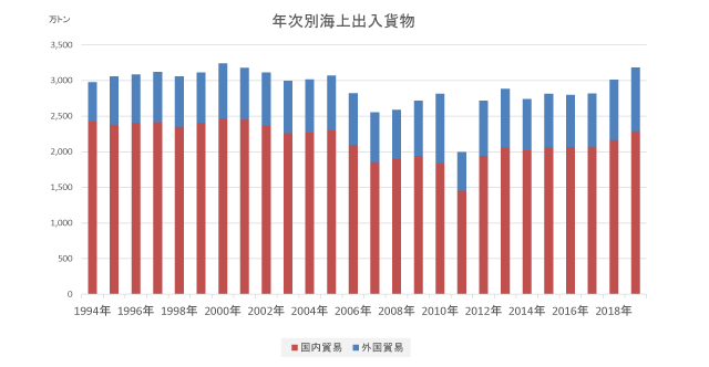 年次別海上出入貨物(2019年)|出典:青森県「八戸港統計年報」