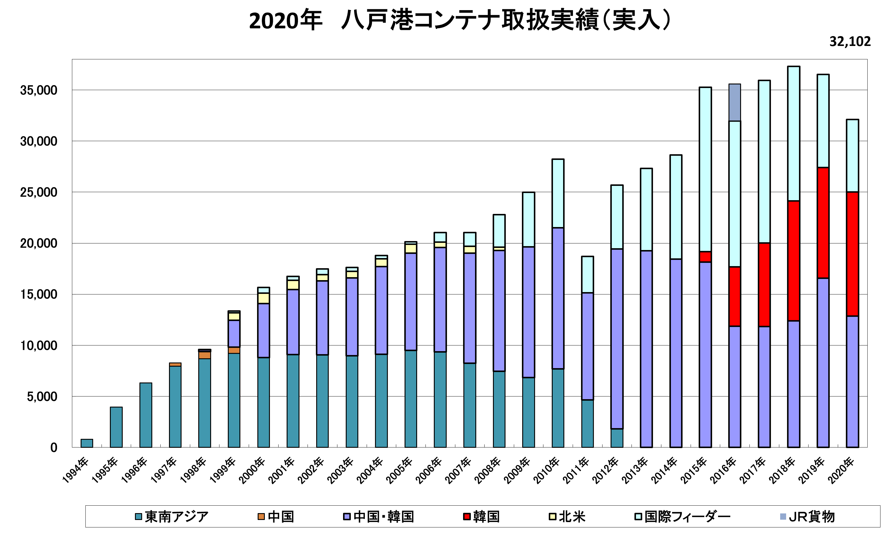 航路別コンテナ取扱実績(実入り実績)(2019年)作成:八戸港国際物流拠点化推進協議会