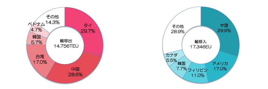 国別コンテナ取扱数量(2020年)出典:青森県「八戸港統計年報」