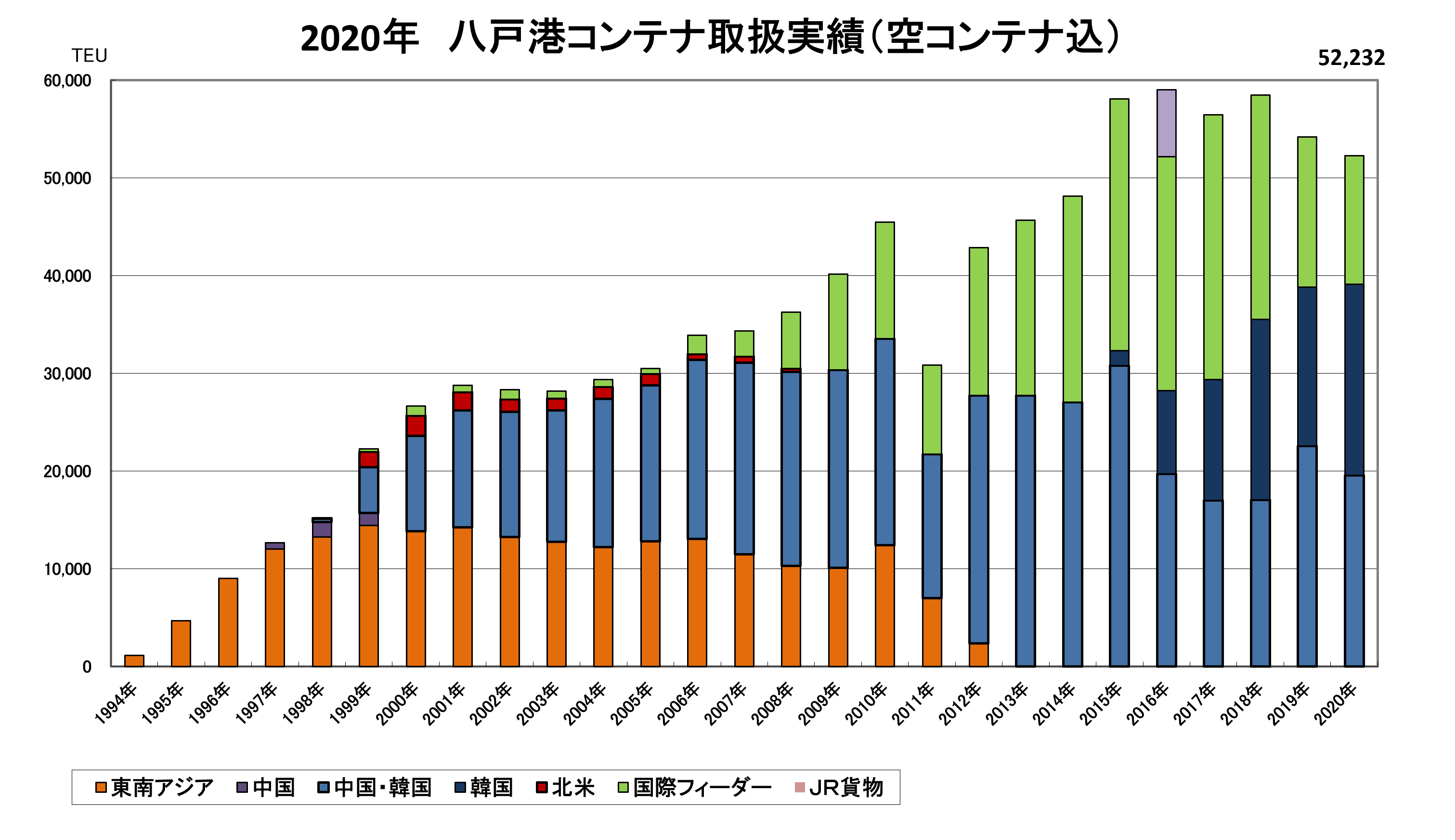 航路別コンテナ取扱実績(空コンテナ含む)(2020年)作成:八戸港国際物流拠点化推進協議会