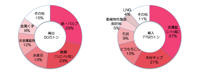 貿易上位品目（2019年）出典：青森県「八戸港統計年報」