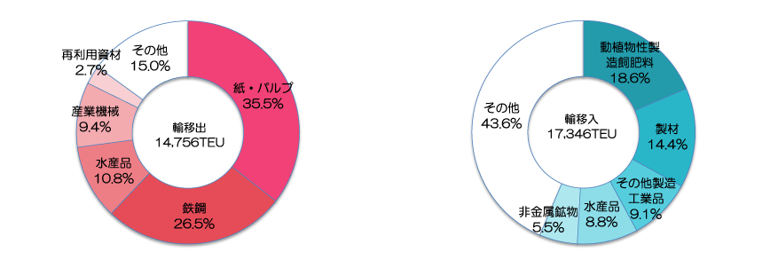 品目別コンテナ取扱数量（2020年）出典：青森県「八戸港統計年報」