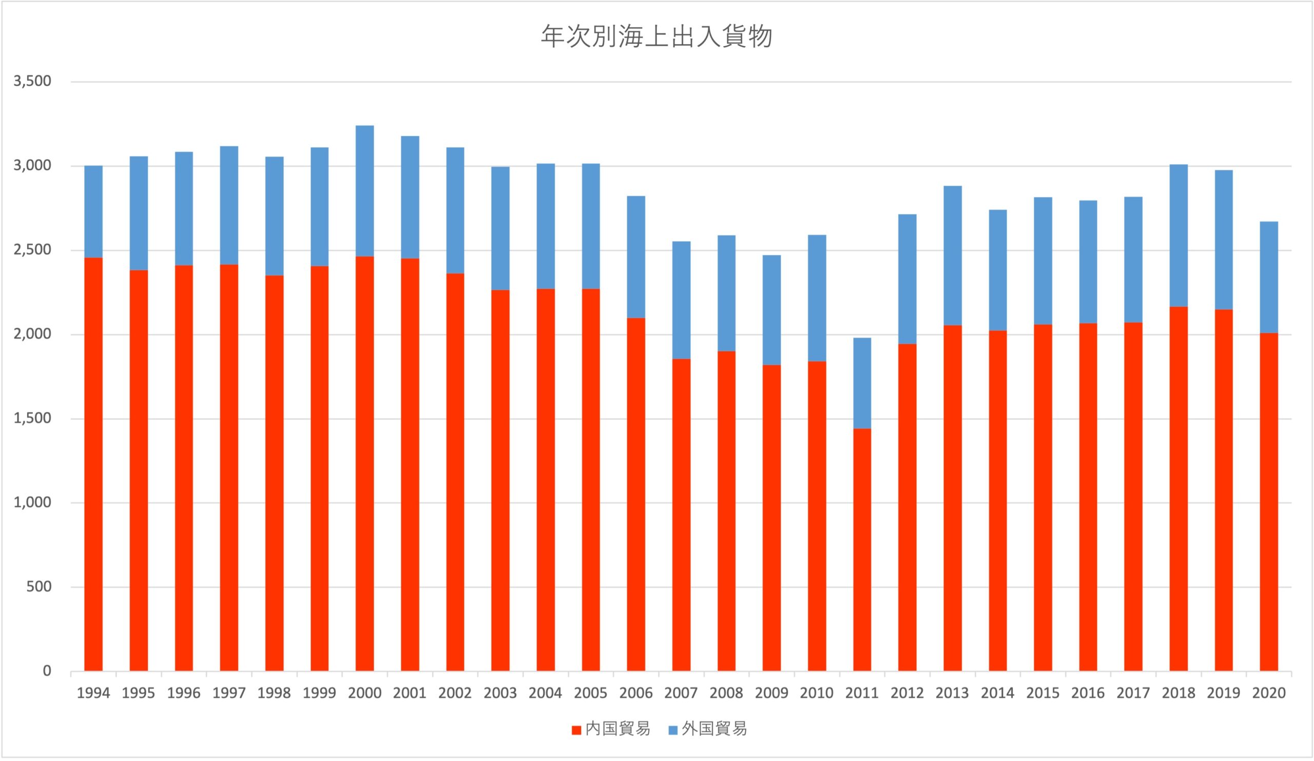 年次別海上出入貨物（2020年）出典：青森県「八戸港統計年報」