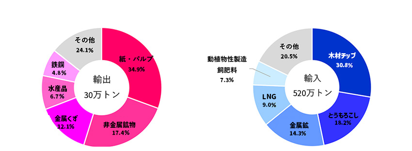貿易上位品目（2023年）出典：青森県「八戸港統計年報」