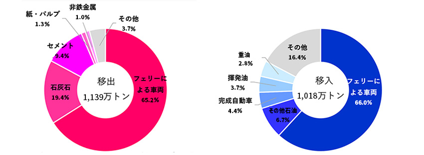 移出入上位品目（2023年）出典：青森県「八戸港統計年報」