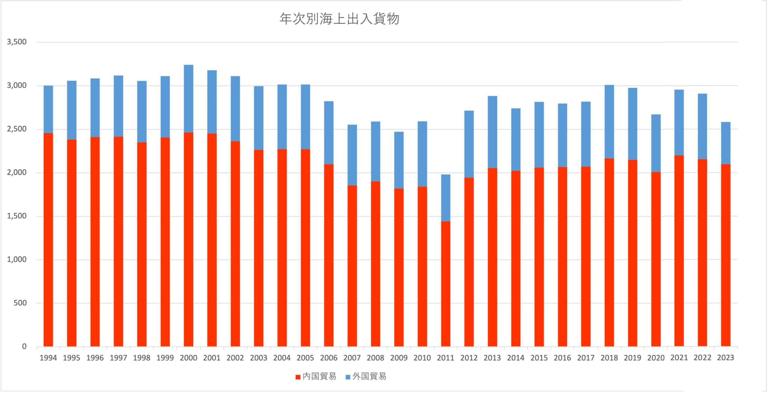 年次別海上出入貨物（2023年）出典：青森県「八戸港統計年報」
