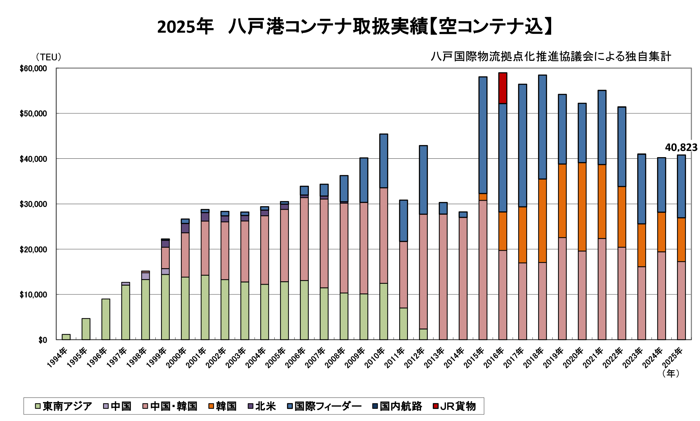 航路別コンテナ取扱実績（空コンテナ含む）（2021年）作成：八戸港国際物流拠点化推進協議会