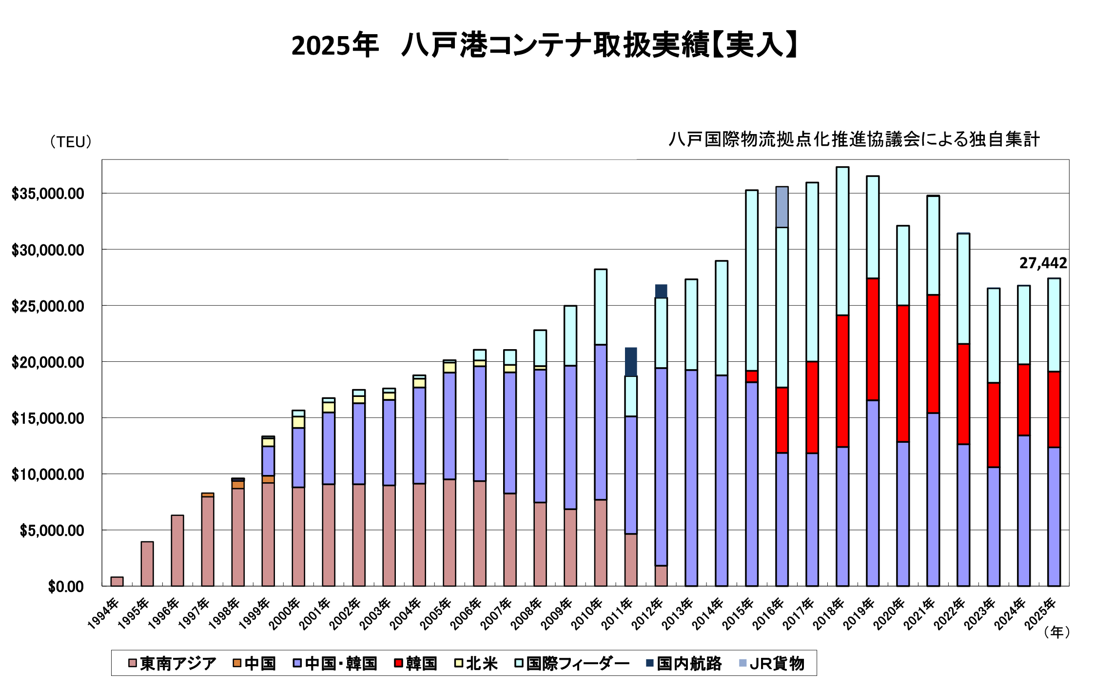 航路別コンテナ取扱実績（実入実績）（2025年）作成：八戸港国際物流拠点化推進協議会 