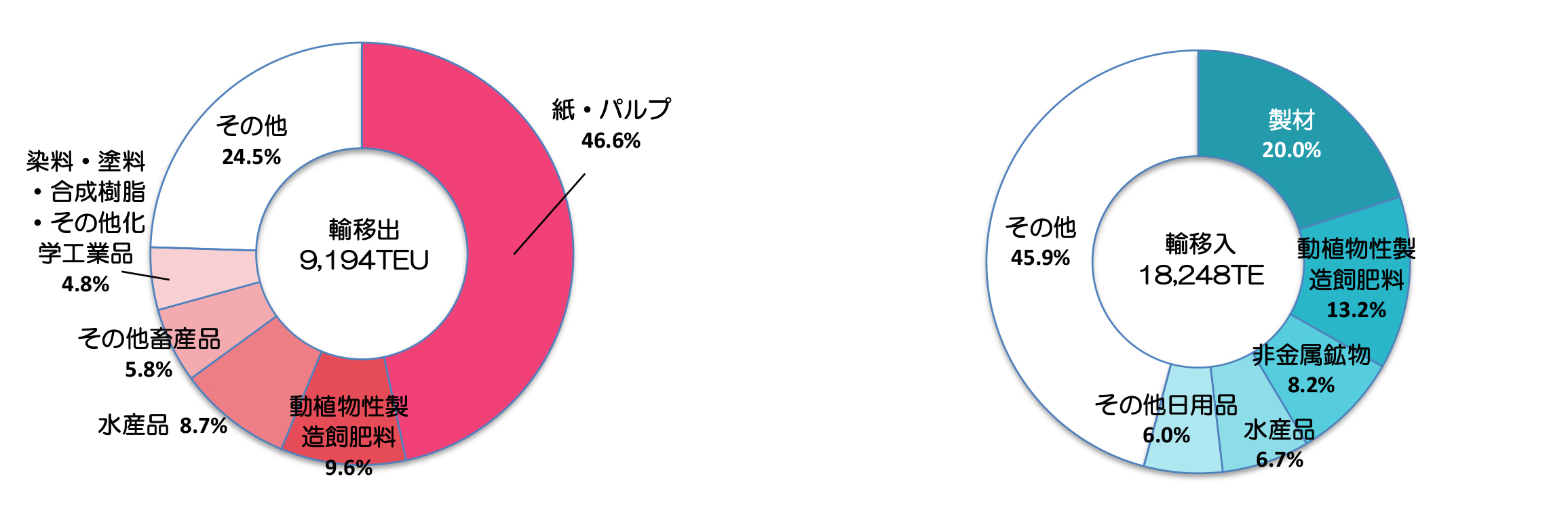 品目別コンテナ取扱数量（2025年）作成：八戸港国際物流拠点化推進協議会